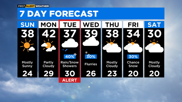 7-day forecast for Nov. 12, 2022