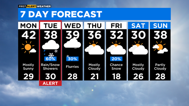 7-day forecast Nov. 13, 2022