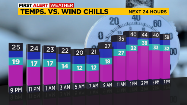 temps-vs-wind-chill-graph-1607438905747.png 