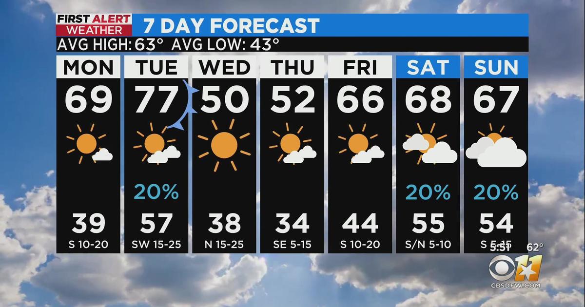 Brief warmup on the way before showers and storms return - CBS DFW