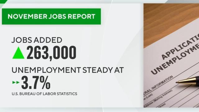 cbsn-fusion-us-adds-263000-new-jobs-november-unemployment-rate-thumbnail-1513477-640x360.jpg 
