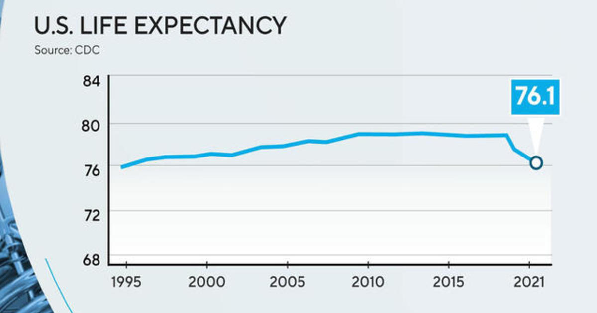 CDC U.S. life expectancy is declining, with COVID19 a key factor
