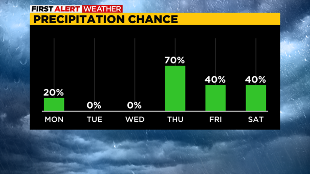 week-precip-chance.png 