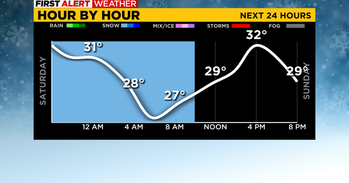 Pittsburgh Weather: Chilly conditions with some scattered snow showers