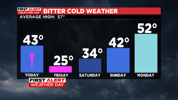 First Alert Weather: Arctic front brings strong winds to North Texas 