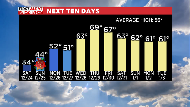 Another windy & cold day ahead for North Texas 