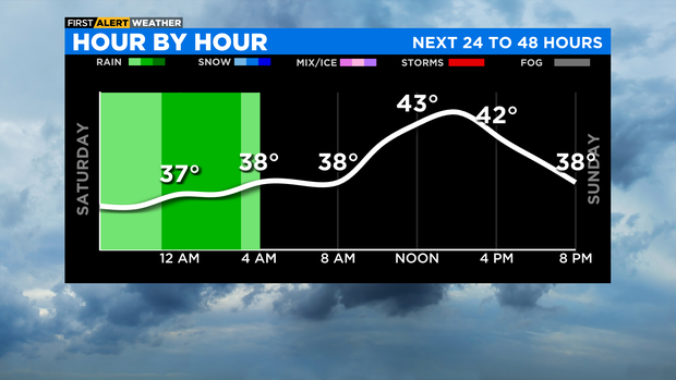 Hour-by-hour for Dec. 31, 2022 