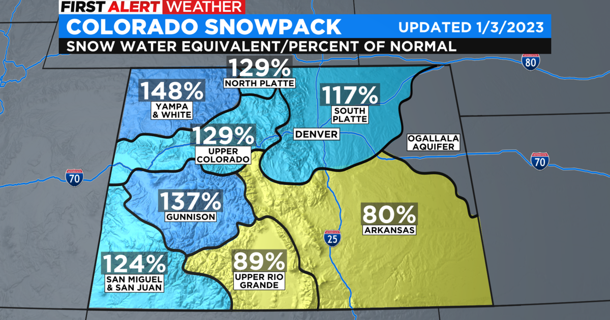 Colorado snowpack numbers continue to soar thanks to plentiful mountain snowfall