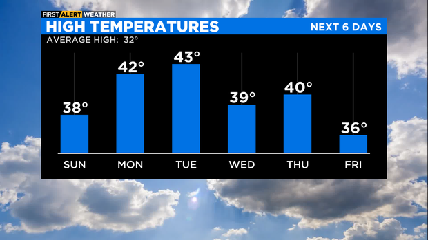 High temperatures next six days Jan. 7, 2023 
