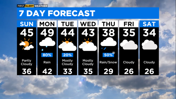 7-day forecast for Jan. 14, 2023 