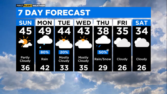 7-day forecast for Jan. 14, 2023
