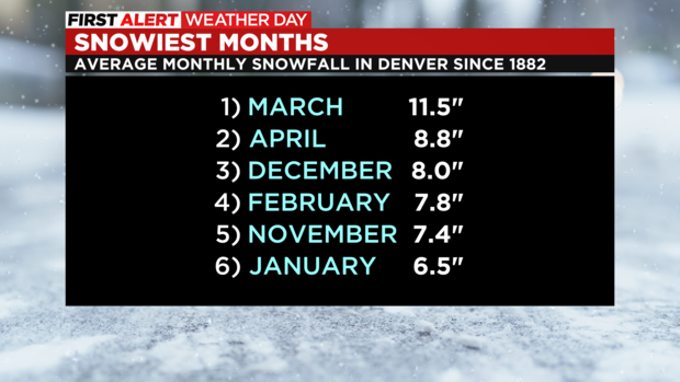 snowiest-months.png 
