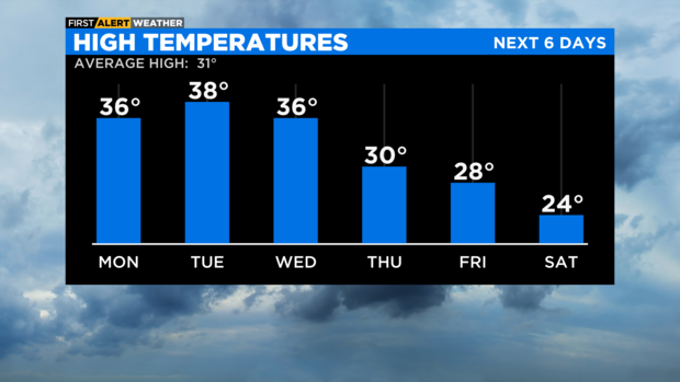 High temperatures next 6 days Jan 22, 2023 