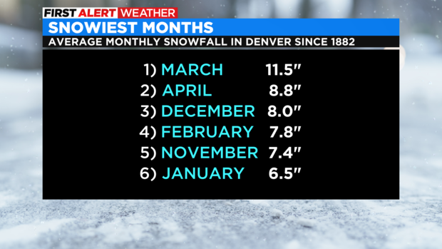 snowiest-months.png 