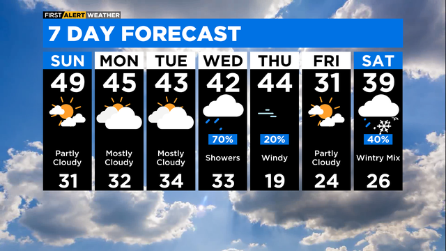 7-day forecast Feb. 18, 2023 