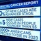 Colon cancer rates rising in younger people, report finds