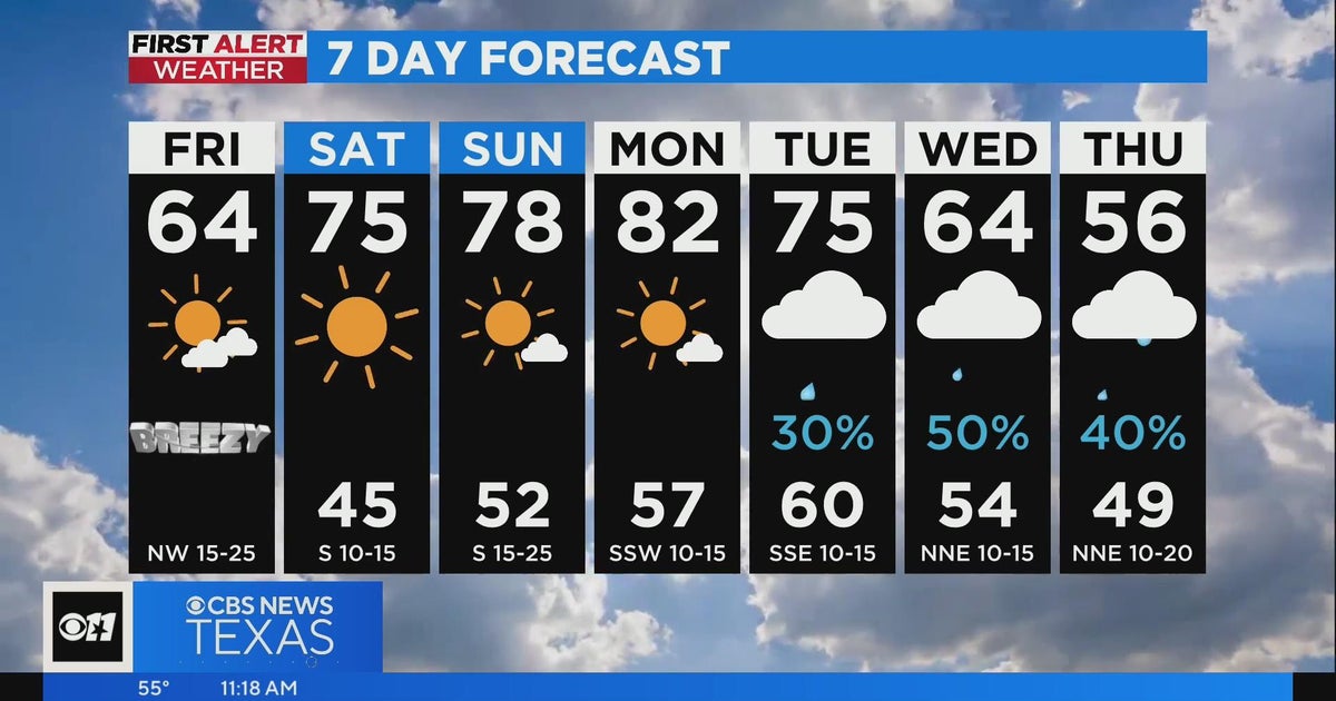Cool and breezy in North Texas today before weekend warmup - CBS Texas