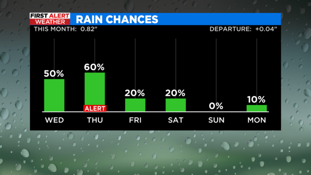 cbsn-am-bar-graph-precip-chances.png 