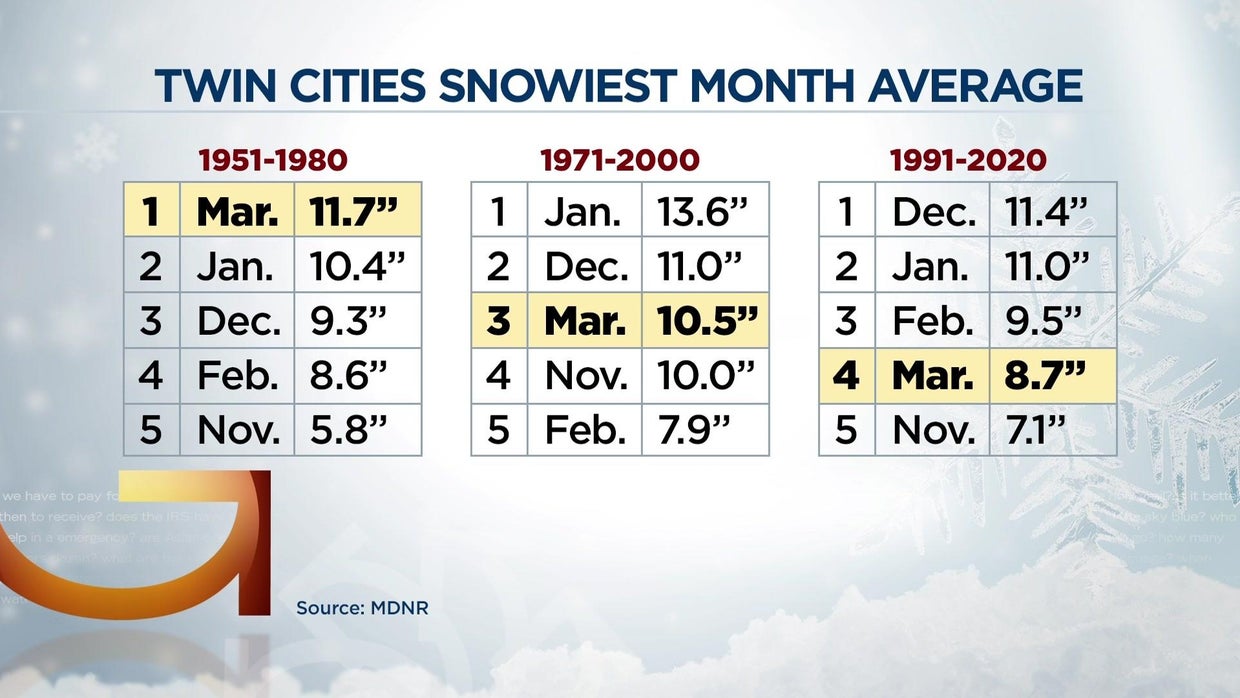 When did March lose the distinction of snowiest month? And which month ...