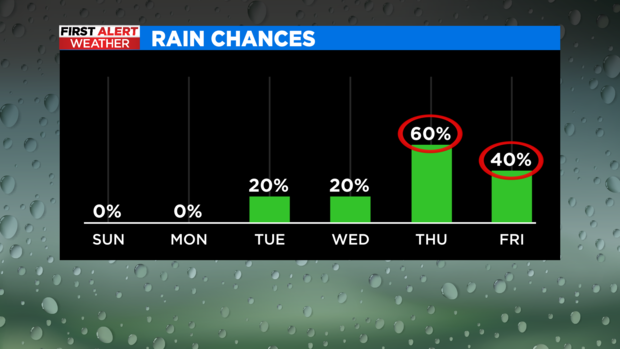 cbsn-am-bar-graph-precip-chances.png 