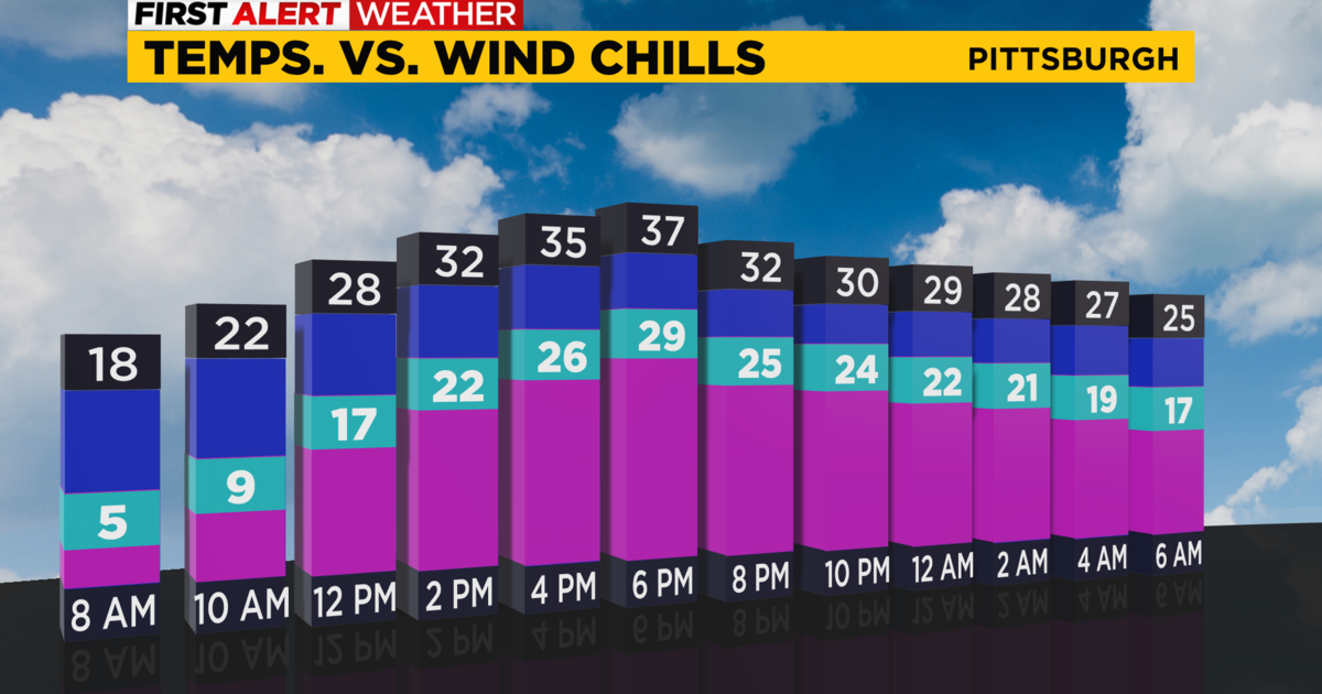 Pittsburgh Weather The weekend closes out with blustery winds and