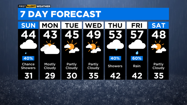 7-day forecast March 25, 2023 