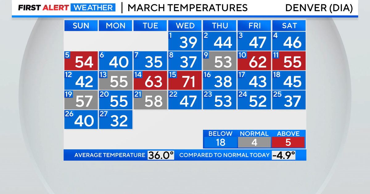 Denver weather: Warmer today, but still below average - CBS Colorado