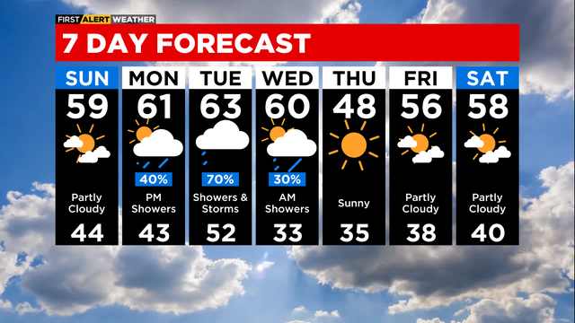 7-day forecast April 1, 2023 