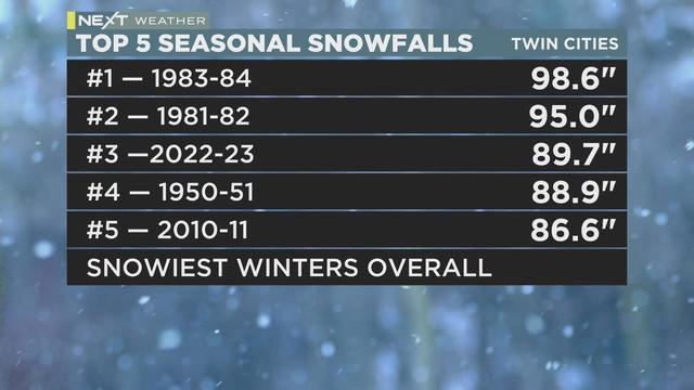 Snow depth around Thunder Bay reaches one metre in some areas (2