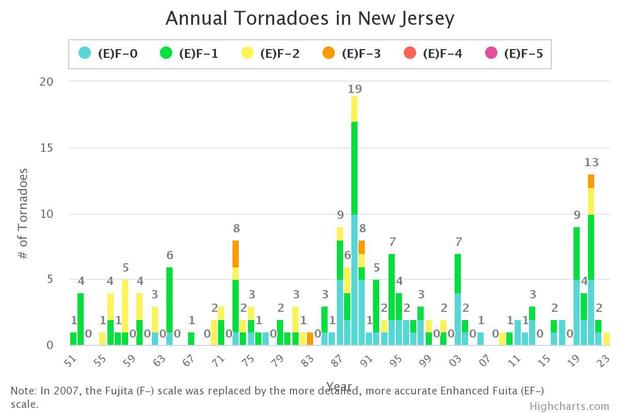 annual-tornadoes-in-new.jpg 