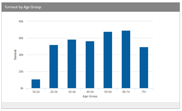 Noon voter turnout by age group
