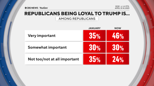 republicans-trump-loyal-trend.png 