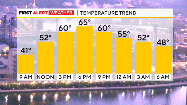 Pittsburgh Weather A frosty morning warms up on Wednesday