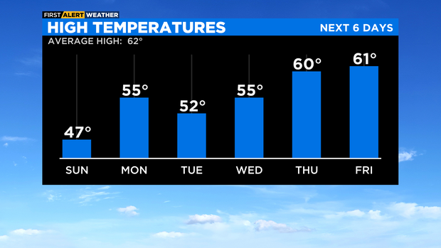 High temperatures next 6 days 
