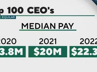 As inflation chews up worker pay, top CEOs got 7.7% raise last year - CBS  News