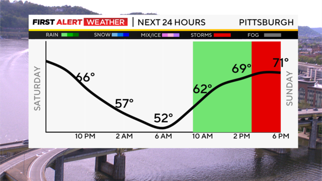 next-24-hours-temp-line-weather-bars-camera.png 