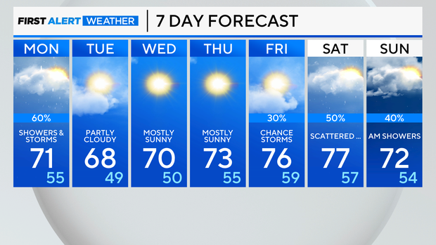 7-day forecast