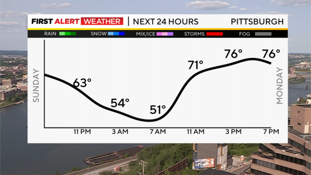 next-24-hours-temp-line-weather-bars-camera-1.png 