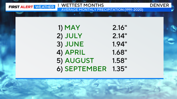 wettest-months.png 