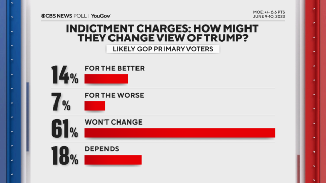 CBS News Poll: After Trump indictment, most see security risk, but  Republicans see politics - CBS News