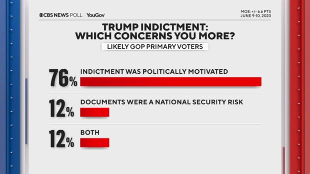 trump-indictment-concerns-gop-voters.png 