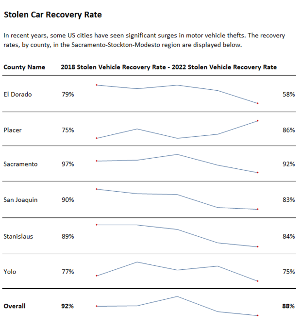 stolen-vehicle-recovery-rate.png 
