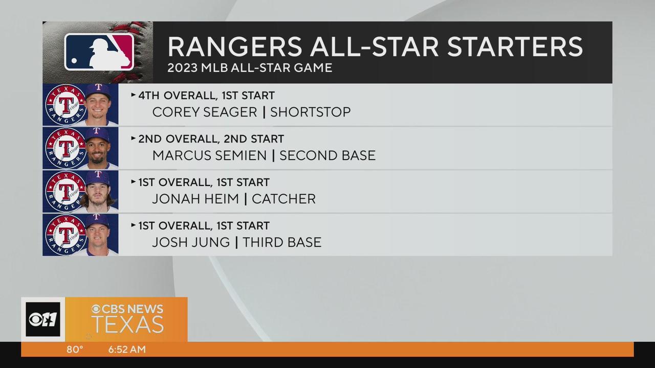 2023 MLB AllStar Game starters Rangers dominate AL lineup rookies get  starts on both teams