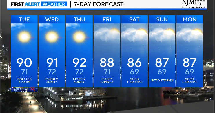 First Alert Forecast Americas Birthday forecast looking great