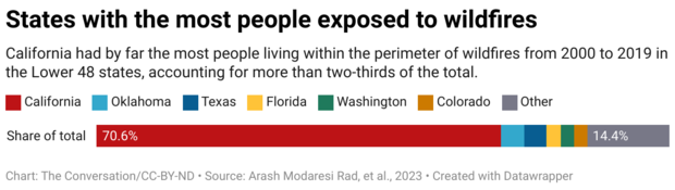 states-with-the-most-people-exposed-to-wildfires.png 