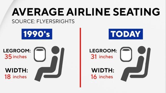 cbsn-fusion-travelers-tired-of-cramped-airline-seats-flood-faa-with-complaints-thumbnail-2128226-640x360.jpg 