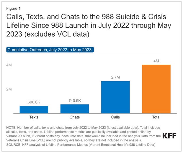 Number of calls to 988 Lifeline from July 2022-May 2023