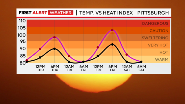 First Alert Weather The heat has arrived CBS Pittsburgh