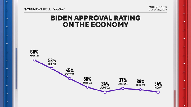 biden-approval-on-economy-trend.png
