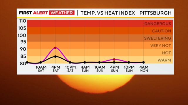 Pittsburgh Weather: Thursday could be the hottest day of the year so far -  CBS Pittsburgh